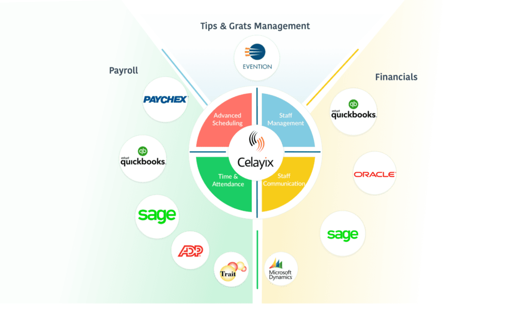 Celayix Integration Wheel