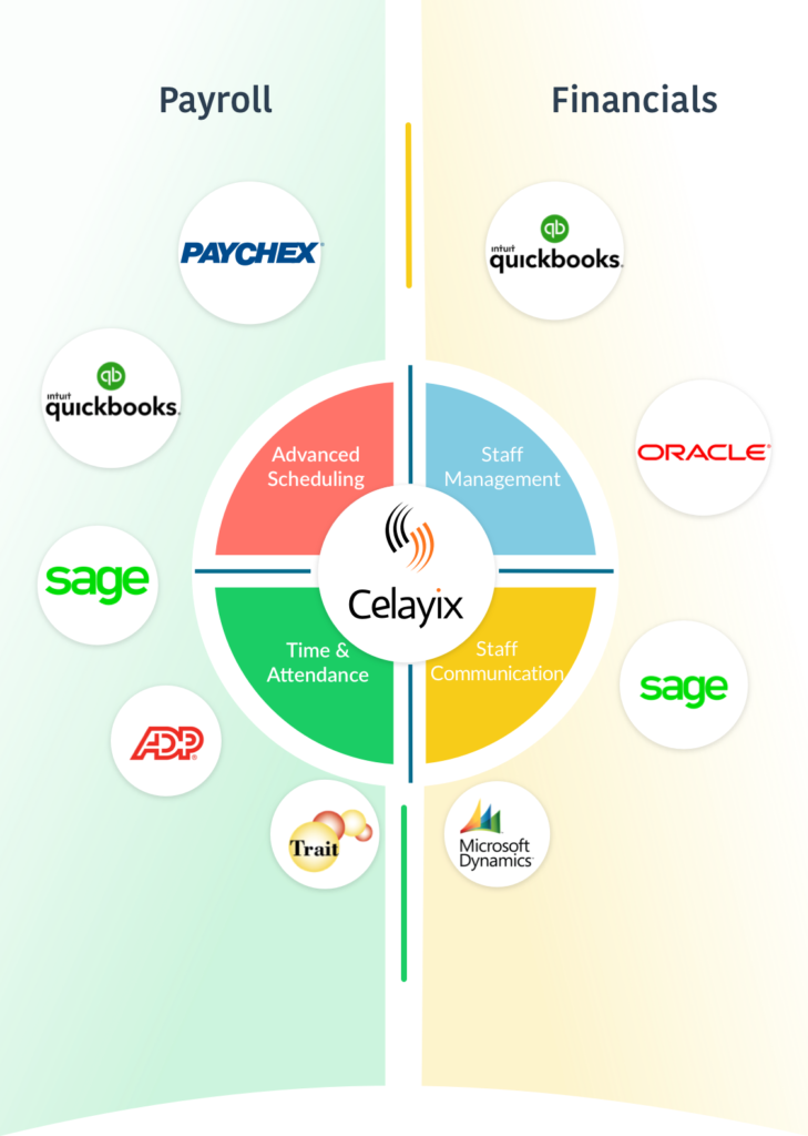 A diagram that describes the integrated All-in-One solutions provided by Celayix shift-scheduling and time & attendance software for Libraries.