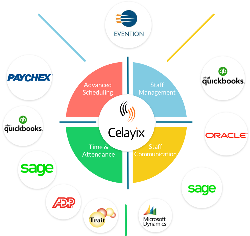 Celayix Ecosytem Mindmap