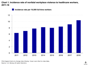 Graph on incidence rate of nonfatal workplace violence to healthcare workers