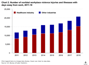 nonfatal workplace violence in healthcare versus other industries