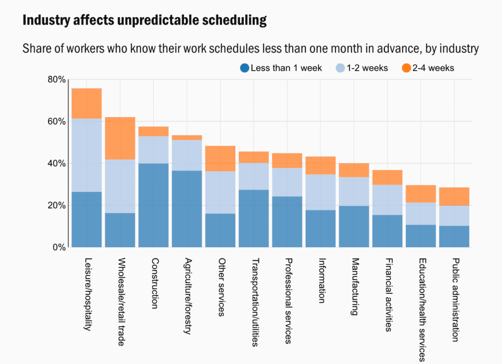 Graph on Industry affected by Unpredictable scheduling