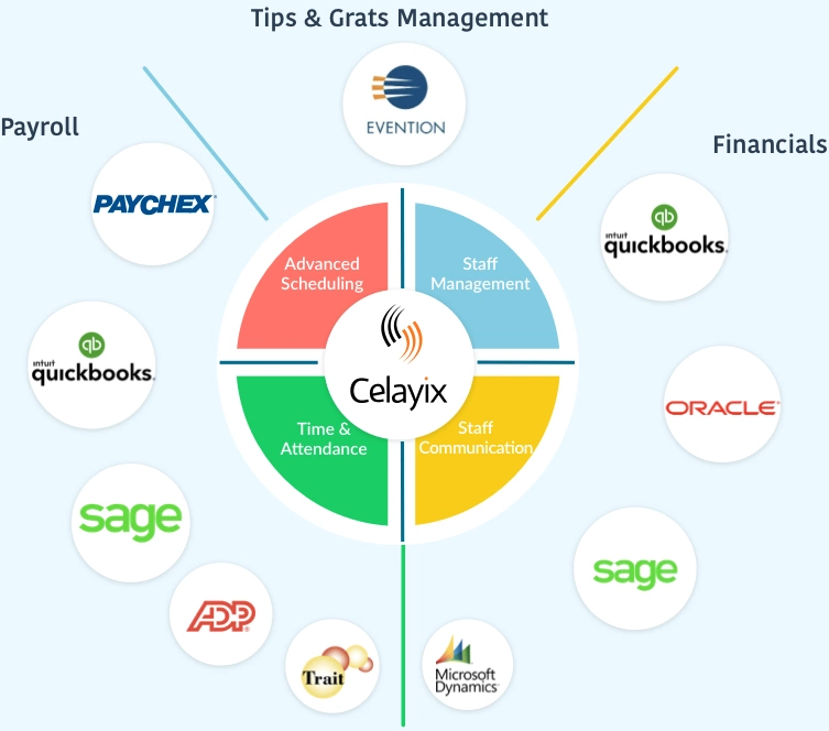 hospitality integrations with Celayix software