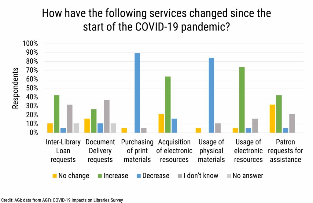 Pandemic effect on library