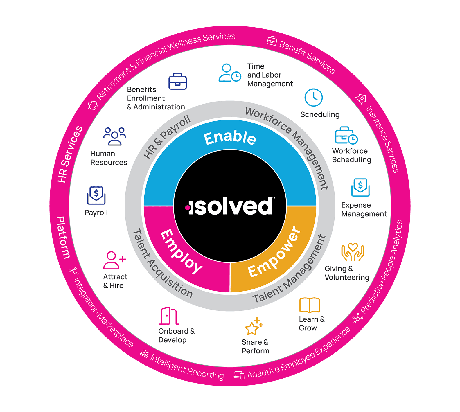 iSolved Solution Platform Charts