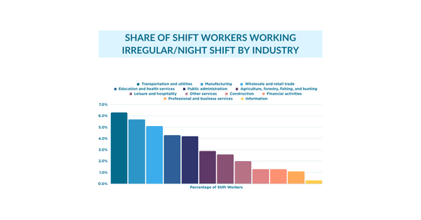 Shift Work Current Trends – An Infographic